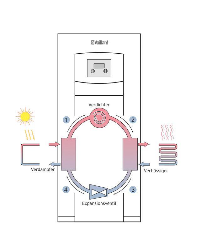 Funktion Wärmepumpe